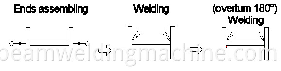 Horizontal processing